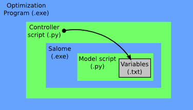 Nested schematic of the process showing the parent/child relationship between the programs making calls, and the programs (or scripts) being called.