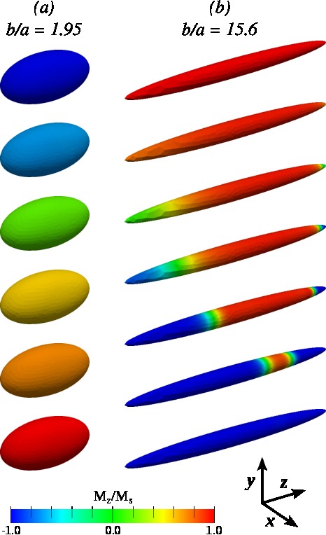 Visualizations of the computed magnetization data during reversal of soft prolate spheroids for aspect ratios (a) 1.95 and (b) 15.6, showing the different reversal modes.