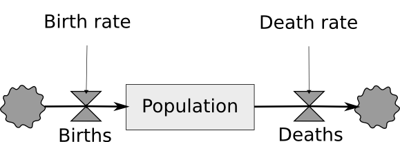 System Dynamics model visualized manually with Inkscape