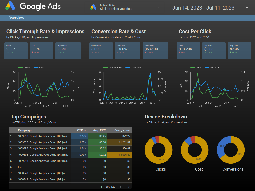 Looker Studio dashboard