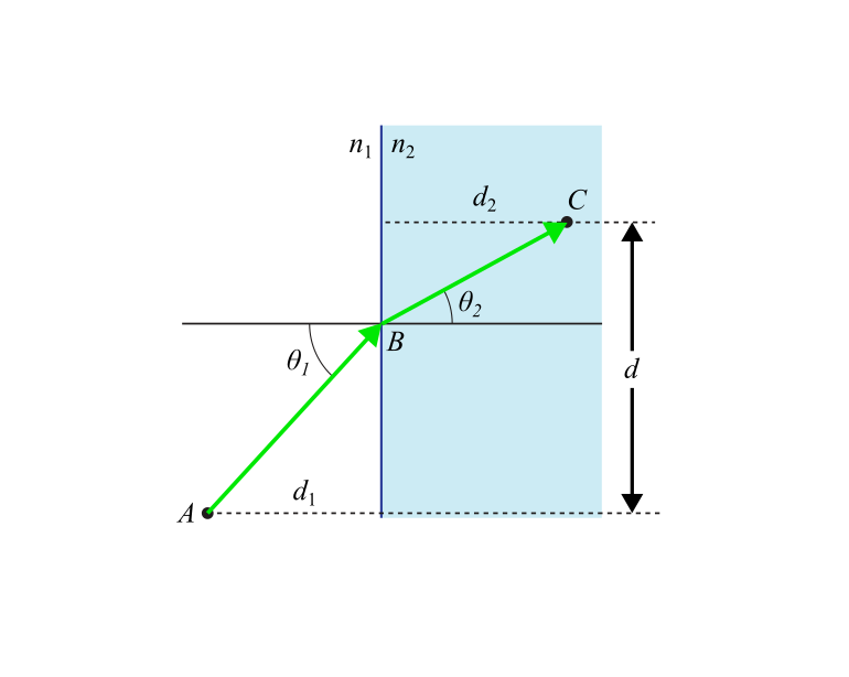 Geometry used in the derivation of Snell&rsquo;s Law